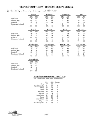 TRENDS FROM THE 1991 PULSE OF EUROPE SURVEY
Q.3
1991 2002 1991 2002 1991 2002 1991 2002
High (7-10) 39 44 36 40 40 41 37 51
Medium (4-6) 46 47 47 44 41 42 46 38
Low (0-3) 15 10 13 14 17 15 16 10
Don’t know/Refused * * 4 2 2 1 1 1
100 101 100 100 100 99 100 100
1991 2002 1991 2002 1991 2002 1991 2002
High (7-10) 19 19 24 31 22 24 26 28
Medium (4-6) 53 51 48 54 47 45 48 44
Low (0-3) 26 28 25 11 28 30 21 28
Don’t know/Refused 2 2 3 4 3 1 4 *
100 100 100 100 100 100 99 100
1991 2002 1991 2002 1991 2002 1991 2002
High (7-10) 26 34 45 42 39 43 25 33
Medium (4-6) 54 54 43 46 45 43 52 49
Low (0-3) 18 11 9 13 12 13 19 16
Don’t know/Refused 1 1 3 * 4 1 4 2
99 100 100 101 100 100 100 100
1989 2002
High (7-10) 42 45
Medium (4-6) 44 39
Low (0-3) 14 14
Don’t know/Refused 1 2
101 100
SUMMARY TABLE: PERCENT "HIGH" (7-10)
(For United States, 1989 Figures are substituted)
1991 2002 Change
Italy 37 51 14
Czech Republic 26 34 8
Poland 24 31 7
France 39 44 5
Germany 36 40 4
Ukraine 26 28 2
United States 42 45 3
Russia 22 24 2
Great Britain 40 41 1
Bulgaria 19 19 0
Slovak Republic 45 42 -3
On which step would you say you stood five years ago? [SHOW CARD]
France Germany Great Britain Italy
Bulgaria Poland Russia Ukraine
Czech Repub. Slovak Repub. Fmr W. Germ. Fmr E. Germ.
United States
T-72
 