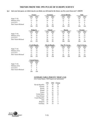 TRENDS FROM THE 1991 PULSE OF EUROPE SURVEY
Q.4
1991 2002 1991 2002 1991 2002 1991 2002
High (7-10) 51 63 59 53 63 72 60 62
Medium (4-6) 31 20 24 25 22 13 25 23
Low (0-3) 9 7 6 9 7 4 10 6
Don’t know/Refused 9 11 11 13 8 12 5 9
100 101 100 100 100 101 100 100
1991 2002 1991 2002 1991 2002 1991 2002
High (7-10) 22 20 23 36 19 36 22 42
Medium (4-6) 38 26 26 31 28 26 32 23
Low (0-3) 34 32 28 15 33 17 30 27
Don’t know/Refused 7 23 23 17 20 21 16 8
101 101 100 99 100 100 100 100
1991 2002 1991 2002 1991 2002 1991 2002
High (7-10) 38 44 15 43 62 56 46 38
Medium (4-6) 32 34 37 29 22 24 32 30
Low (0-3) 13 12 25 18 5 8 10 17
Don’t know/Refused 17 11 22 10 11 12 12 15
100 101 99 100 100 100 100 100
1989 2002
High (7-10) 70 80
Medium (4-6) 18 8
Low (0-3) 7 4
Don’t know/Refused 5 8
100 100
SUMMARY TABLE: PERCENT "HIGH" (7-10)
(For United States, 1989 Figures are substituted)
1991 2002 Change
Slovak Republic 15 43 28
Ukraine 22 42 20
Russia 19 36 17
Poland 23 36 13
France 51 63 12
United States 70 80 10
Great Britain 63 72 9
Czech Republic 38 44 6
Italy 60 62 2
Bulgaria 22 20 -2
Germany 59 53 -6
Just your best guess, on which step do you think you will stand in the future, say five years from now? [SHOW
France Germany Great Britain Italy
Fmr E. Germ.
Bulgaria Poland Russia Ukraine
United States
Czech Repub. Slovak Repub. Fmr W. Germ.
T-73
 