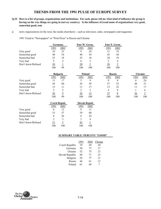 TRENDS FROM THE 1991 PULSE OF EUROPE SURVEY
Q.35
d.
1991 Trend to "Newspapers" or "Print Press" in Russia and Ukraine
1991 2002 1991 2002 1991 2002
Very good 10 23 9 24 11 19
Somewhat good 40 54 40 54 43 56
Somewhat bad 25 18 25 18 24 19
Very bad 5 2 6 2 2 4
Don’t know/Refused 20 1 20 2 20 2
100 98 100 100 100 100
1991 2002 1991 2002 1991 2002 1991 2002
Very good 11 17 5 9 9 8 4 24
Somewhat good 45 60 56 59 37 53 48 51
Somewhat bad 15 11 11 17 13 22 11 17
Very bad 3 2 2 3 4 9 1 6
Don’t know/Refused 26 9 26 12 37 8 36 2
100 99 100 100 100 100 100 100
1991 2002 1991 2002
Very good 6 12 9 11
Somewhat good 33 57 39 60
Somewhat bad 8 26 8 24
Very bad 2 3 2 4
Don’t know/Refused 51 2 42 1
100 100 100 100
SUMMARY TABLE: PERCENT "GOOD"
1991 2002 Change
Czech Republic 39 69 30
Germany 50 77 27
Ukraine 52 75 23
Slovak Republic 48 71 23
Bulgaria 56 77 21
Russia 46 61 15
Poland 61 68 7
Here is a list of groups, organizations and institutions. For each, please tell me what kind of influence the group is
having on the way things are going in (survey country). Is the influence of (read name of organization) very good,
somewhat good, som
news organizations (in the west, the media elsewhere) – such as television, radio, newspapers and magazines
Germany Fmr W. Germ. Fmr E. Germ.
Bulgaria Poland Russia Ukraine
Czech Repub. Slovak Repub.
T-74
 