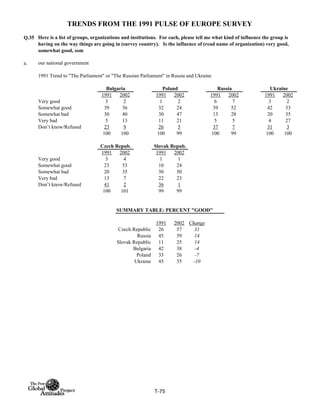 TRENDS FROM THE 1991 PULSE OF EUROPE SURVEY
Q.35
a.
1991 Trend to "The Parliament" or "The Russian Parliament" in Russia and Ukraine
1991 2002 1991 2002 1991 2002 1991 2002
Very good 3 2 1 2 6 7 3 2
Somewhat good 39 36 32 24 39 52 42 33
Somewhat bad 30 40 30 47 13 28 20 35
Very bad 5 13 11 21 5 5 4 27
Don’t know/Refused 23 9 26 5 37 7 31 3
100 100 100 99 100 99 100 100
1991 2002 1991 2002
Very good 3 4 1 1
Somewhat good 23 53 10 24
Somewhat bad 20 35 30 50
Very bad 13 7 22 23
Don’t know/Refused 41 2 36 1
100 101 99 99
SUMMARY TABLE: PERCENT "GOOD"
1991 2002 Change
Czech Republic 26 57 31
Russia 45 59 14
Slovak Republic 11 25 14
Bulgaria 42 38 -4
Poland 33 26 -7
Ukraine 45 35 -10
Here is a list of groups, organizations and institutions. For each, please tell me what kind of influence the group is
having on the way things are going in (survey country). Is the influence of (read name of organization) very good,
somewhat good, som
our national government
Bulgaria Poland Russia Ukraine
Czech Repub. Slovak Repub.
T-75
 