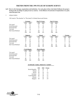 TRENDS FROM THE 1991 PULSE OF EUROPE SURVEY
Q.35
f.
1991 trend to "The churches" or "The church" in Poland, Russia and Ukraine
1991 2002 1991 2002 1991 2002
Very good 11 6 11 7 12 3
Somewhat good 43 33 41 34 50 30
Somewhat bad 16 47 17 47 11 47
Very bad 7 10 7 9 4 11
Don’t know/Refused 23 5 24 4 23 9
100 101 100 101 100 100
1991 2002 1991 2002 1991 2002 1991 2002
Very good 14 2 10 10 21 9 25 13
Somewhat good 46 22 36 41 47 45 52 31
Somewhat bad 8 20 24 27 3 18 4 25
Very bad 2 10 15 9 1 7 2 17
Don’t know/Refused 30 47 15 12 28 21 17 14
100 101 100 99 100 100 100 100
1991 2002 1991 2002
Very good 13 3 8 9
Somewhat good 36 25 42 50
Somewhat bad 4 46 12 29
Very bad 5 17 7 7
Don’t know/Refused 42 9 31 5
100 100 100 100
SUMMARY TABLE: PERCENT "GOOD"
1991 2002 Change
Slovak Republic 50 59 9
Poland 46 51 5
Russia 68 54 -14
Germany 54 39 -15
Czech Republic 49 28 -21
Ukraine 77 44 -33
Bulgaria 60 24 -36
Here is a list of groups, organizations and institutions. For each, please tell me what kind of influence the group is
having on the way things are going in (survey country). Is the influence of (read name of organization) very good,
somewhat good, som
religious leaders
Germany Fmr W. Germ. Fmr E. Germ.
Bulgaria Poland Russia Ukraine
Czech Repub. Slovak Repub.
T-76
 
