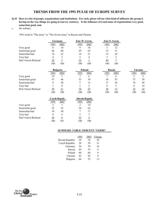 TRENDS FROM THE 1991 PULSE OF EUROPE SURVEY
Q.35
c.
1991 trend to "The army" or "The Soviet army" in Russia and Ukraine
1991 2002 1991 2002 1991 2002
Very good 8 10 9 10 3 12
Somewhat good 46 60 49 62 33 51
Somewhat bad 14 22 14 21 12 28
Very bad 4 3 5 4 3 2
Don’t know/Refused 28 5 23 3 49 7
100 100 100 100 100 100
1991 2002 1991 2002 1991 2002 1991 2002
Very good 19 7 7 6 7 6 5 3
Somewhat good 47 48 53 54 38 47 37 39
Somewhat bad 4 20 5 13 17 29 18 30
Very bad 1 4 1 2 8 5 8 14
Don’t know/Refused 29 21 34 25 30 13 32 14
100 100 100 100 100 100 100 100
1991 2002 1991 2002
Very good 3 7 2 14
Somewhat good 25 52 36 62
Somewhat bad 10 30 7 17
Very bad 8 6 2 3
Don’t know/Refused 54 6 53 4
100 101 100 100
SUMMARY TABLE: PERCENT "GOOD"
1991 2002 Change
Slovak Republic 38 76 38
Czech Republic 28 59 31
Germany 54 70 16
Russia 45 53 8
Poland 60 60 0
Ukraine 42 42 0
Bulgaria 66 55 -11
Here is a list of groups, organizations and institutions. For each, please tell me what kind of influence the group is
having on the way things are going in (survey country). Is the influence of (read name of organization) very good,
somewhat good, som
the military
Russia Ukraine
Germany Fmr W. Germ. Fmr E. Germ.
Czech Repub. Slovak Repub.
Bulgaria Poland
T-77
 