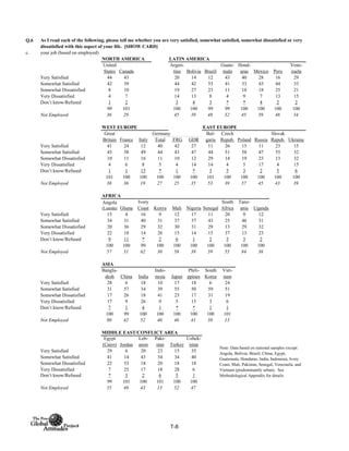 Q.6
c. your job (based on employed)
NORTH AMERICA LATIN AMERICA
United
States Canada
Argen-
tina Bolivia Brazil
Guate-
mala
Hond-
uras Mexico Peru
Vene-
zuela
Very Satisfied 44 43 20 14 12 43 40 28 16 29
Somewhat Satisfied 42 39 44 42 53 41 33 43 44 33
Somewhat Dissatisfied 8 10 19 27 23 11 18 18 25 21
Very Dissatisfied 4 7 14 13 8 4 9 7 13 15
Don’t know/Refused 1 2 3 4 3 * * 4 2 2
99 101 100 100 99 99 100 100 100 100
Not Employed 36 29 45 39 48 32 45 39 48 34
WEST EUROPE EAST EUROPE
Total FRG GDR
Very Satisfied 41 24 12 40 42 27 11 26 15 11 23 15
Somewhat Satisfied 45 58 49 44 43 47 44 51 58 47 55 32
Somewhat Dissatisfied 10 11 16 11 10 12 29 14 19 23 13 32
Very Dissatisfied 4 6 8 5 4 14 14 4 5 17 4 15
Don’t know/Refused 1 1 15 * 1 * 3 5 3 2 5 6
101 100 100 100 100 100 101 100 100 100 100 100
Not Employed 38 36 19 27 25 35 53 39 57 45 43 39
AFRICA
Angola
(Luanda) Ghana
Ivory
Coast Kenya Mali Nigeria Senegal
South
Africa
Tanz-
ania Uganda
Very Satisfied 15 4 16 9 12 17 11 20 9 12
Somewhat Satisfied 34 31 40 31 37 37 43 25 46 31
Somewhat Dissatisfied 20 36 29 32 30 31 29 13 29 32
Very Dissatisfied 22 18 14 26 15 14 15 37 13 23
Don’t know/Refused 9 11 * 2 6 1 2 5 3 2
100 100 99 100 100 100 100 100 100 100
Not Employed 57 31 62 30 58 38 59 55 84 36
ASIA
Bangla-
desh China India
Indo-
nesia Japan
Phili-
ppines
South
Korea
Viet-
nam
Very Satisfied 28 6 18 10 17 18 6 24
Somewhat Satisfied 31 57 34 39 55 50 59 51
Somewhat Dissatisfied 17 26 18 41 23 17 31 19
Very Dissatisfied 17 9 26 9 5 15 3 6
Don’t know/Refused 7 1 4 1 * * 1 1
100 99 100 100 100 100 100 101
Not Employed 80 42 52 40 46 41 38 13
MIDDLE EAST/CONFLICT AREA
Egypt
(Cairo) Jordan
Leb-
anon
Paki-
stan Turkey
Uzbek-
istan
Very Satisfied 29 6 20 23 15 35
Somewhat Satisfied 41 14 43 34 34 40
Somewhat Dissatisfied 22 53 18 20 18 18
Very Dissatisfied 7 25 17 18 28 6
Don’t know/Refused * 3 2 6 5 1
99 101 100 101 100 100
Not Employed 55 49 43 13 52 47
Italy
Germany
As I read each of the following, please tell me whether you are very satisfied, somewhat satisfied, somewhat dissatisfied or very
dissatisfied with this aspect of your life. [SHOW CARD]
Slovak
Repub. Ukraine
Note: Data based on national samples except:
Angola, Bolivia, Brazil, China, Egypt,
Guatemala, Honduras, India, Indonesia, Ivory
Coast, Mali, Pakistan, Senegal, Venezuela, and
Vietnam (predominantly urban). See
Methodological Appendix for details.
Bul-
garia
Czech
Repub. Poland Russia
Great
Britain France
T-8
 