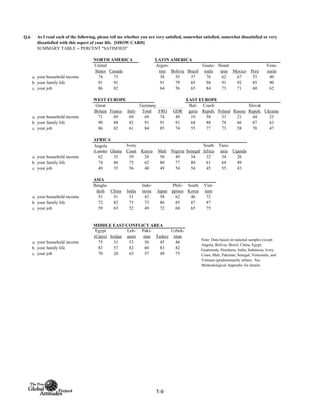 Q.6
SUMMARY TABLE -- PERCENT "SATISFIED"
NORTH AMERICA LATIN AMERICA
United
States Canada
Argen-
tina Bolivia Brazil
Guate-
mala
Hond-
uras Mexico Peru
Vene-
zuela
a. your household income 74 73 38 55 37 76 62 67 53 40
b. your family life 91 91 91 79 85 94 91 92 85 90
c. your job 86 82 64 56 65 84 73 71 60 62
WEST EUROPE EAST EUROPE
Total FRG GDR
a. your household income 71 69 69 69 74 49 19 58 33 21 44 23
b. your family life 90 88 82 91 91 91 68 88 78 66 87 63
c. your job 86 82 61 84 85 74 55 77 73 58 78 47
AFRICA
Angola
(Luanda) Ghana
Ivory
Coast Kenya Mali Nigeria Senegal
South
Africa
Tanz-
ania Uganda
a. your household income 62 35 59 28 50 49 54 32 34 26
b. your family life 74 46 75 62 80 77 80 61 64 49
c. your job 49 35 56 40 49 54 54 45 55 43
ASIA
Bangla-
desh China India
Indo-
nesia Japan
Phili-
ppines
South
Korea
Viet-
nam
a. your household income 51 51 51 43 58 62 46 72
b. your family life 72 82 73 73 86 85 87 87
c. your job 59 63 52 49 72 68 65 75
MIDDLE EAST/CONFLICT AREA
Egypt
(Cairo) Jordan
Leb-
anon
Paki-
stan Turkey
Uzbek-
istan
a. your household income 75 31 53 56 45 46
b. your family life 83 57 82 60 83 82
c. your job 70 20 63 57 49 75
As I read each of the following, please tell me whether you are very satisfied, somewhat satisfied, somewhat dissatisfied or very
dissatisfied with this aspect of your life. [SHOW CARD]
Great
Britain France Italy
Germany Slovak
Repub. Ukraine
Note: Data based on national samples except:
Angola, Bolivia, Brazil, China, Egypt,
Guatemala, Honduras, India, Indonesia, Ivory
Coast, Mali, Pakistan, Senegal, Venezuela, and
Vietnam (predominantly urban). See
Methodological Appendix for details.
Bul-
garia
Czech
Repub. Poland Russia
T-9
 