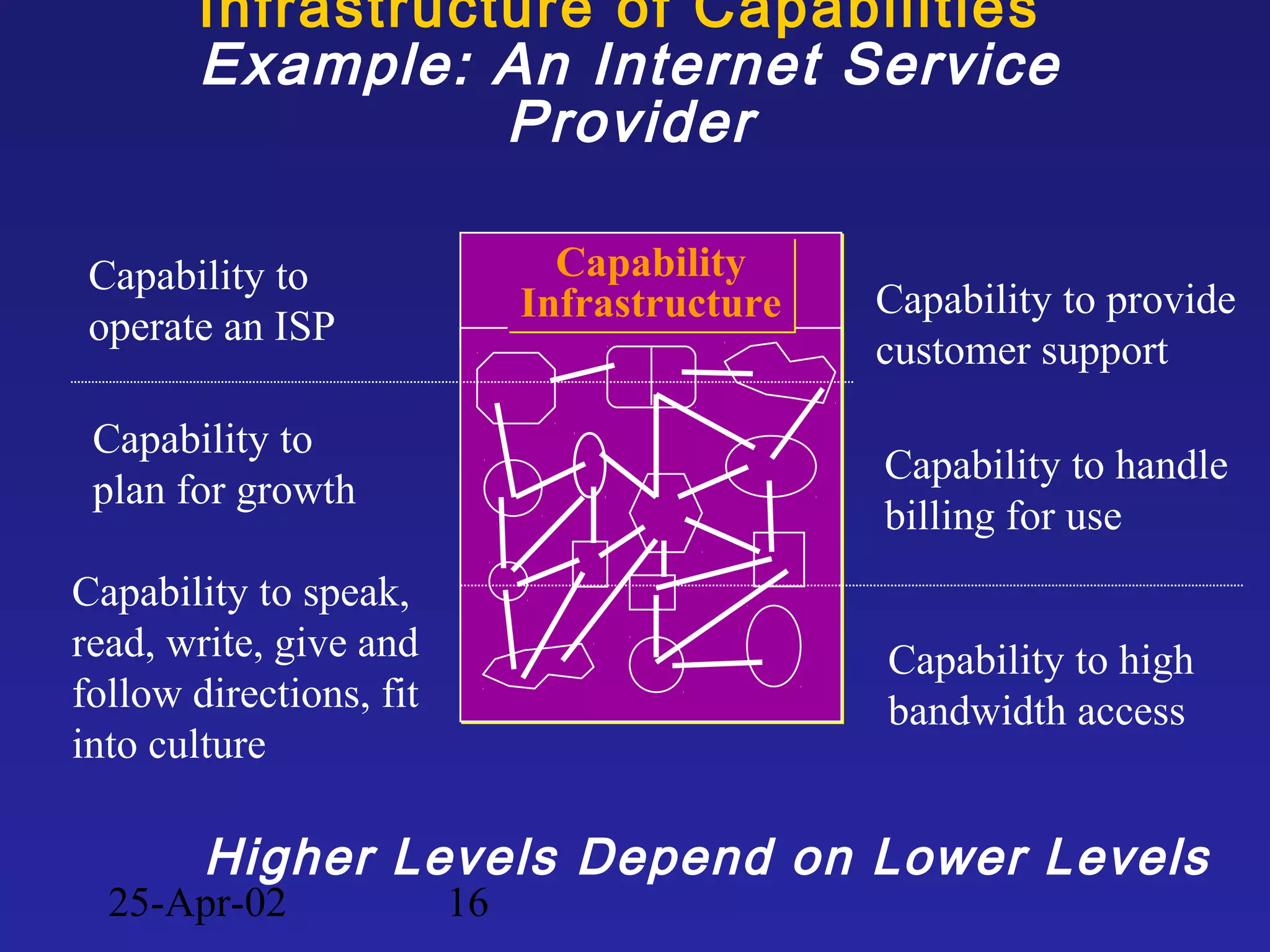 25-Apr-02 16
Infrastructure of Capabilities
Example: An Internet Service
Provider
Capability
Infrastructure
Capability
Infrastructure
Capability to
operate an ISP
Capability to high
bandwidth access
Capability to speak,
read, write, give and
follow directions, fit
into culture
Higher Levels Depend on Lower Levels
Capability to provide
customer support
Capability to handle
billing for use
Capability to
plan for growth
 