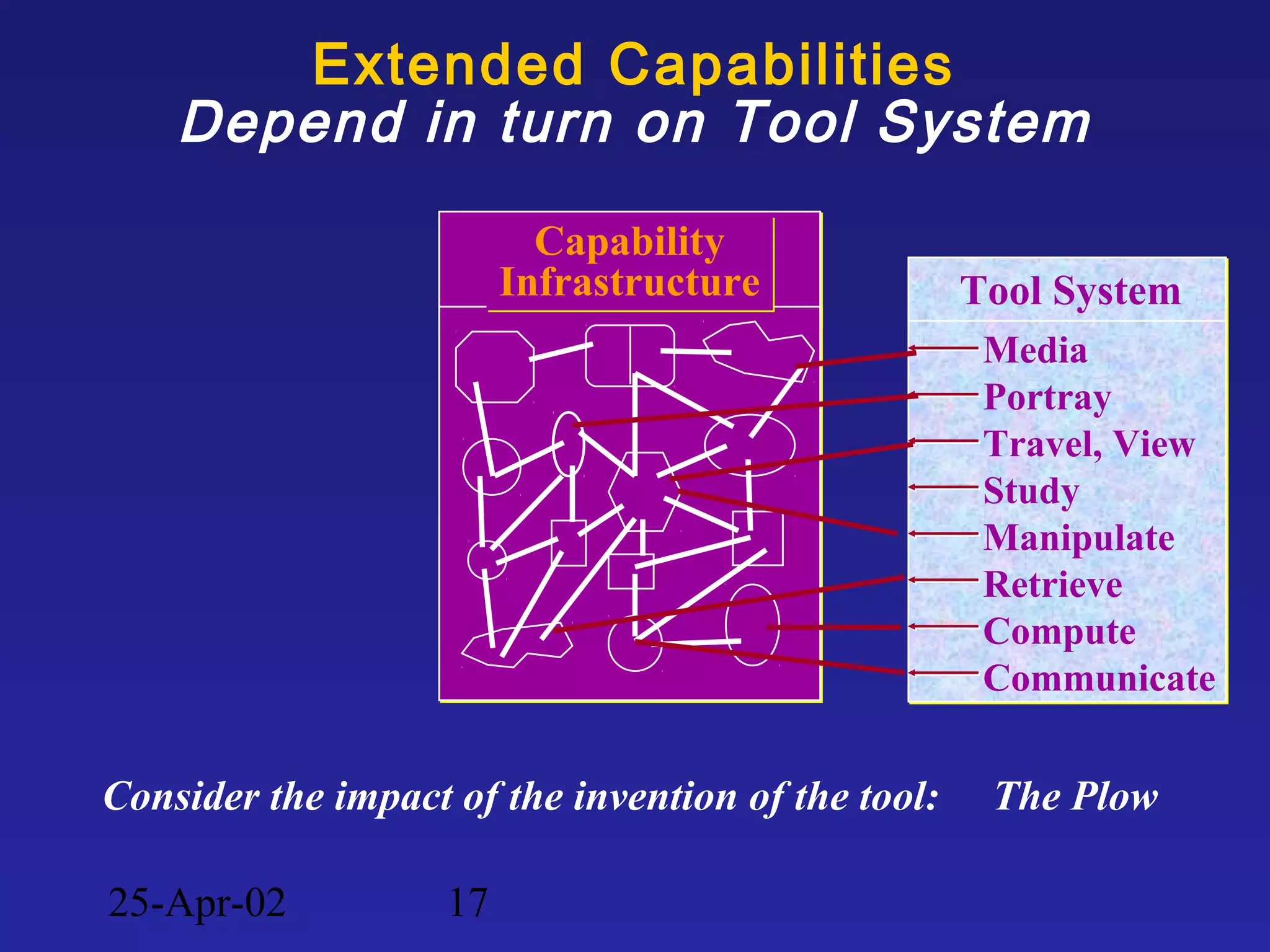 25-Apr-02 17
Extended Capabilities
Depend in turn on Tool System
Capability
Infrastructure
Capability
Infrastructure Tool System
Media
Portray
Travel, View
Study
Manipulate
Retrieve
Compute
Communicate
Consider the impact of the invention of the tool: The Plow
 