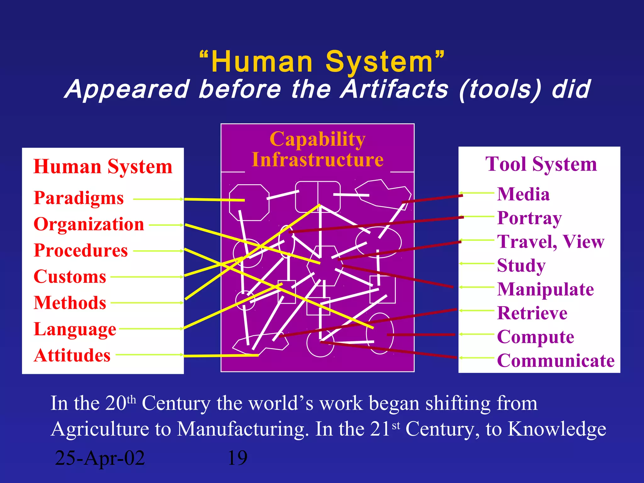 25-Apr-02 19
“Human System”
Appeared before the Artifacts (tools) did
Capability
Infrastructure Tool System
Media
Portray
Travel, View
Study
Manipulate
Retrieve
Compute
Communicate
Human System
Paradigms
Organization
Procedures
Customs
Methods
Language
Attitudes
In the 20th
Century the world’s work began shifting from
Agriculture to Manufacturing. In the 21st
Century, to Knowledge
 