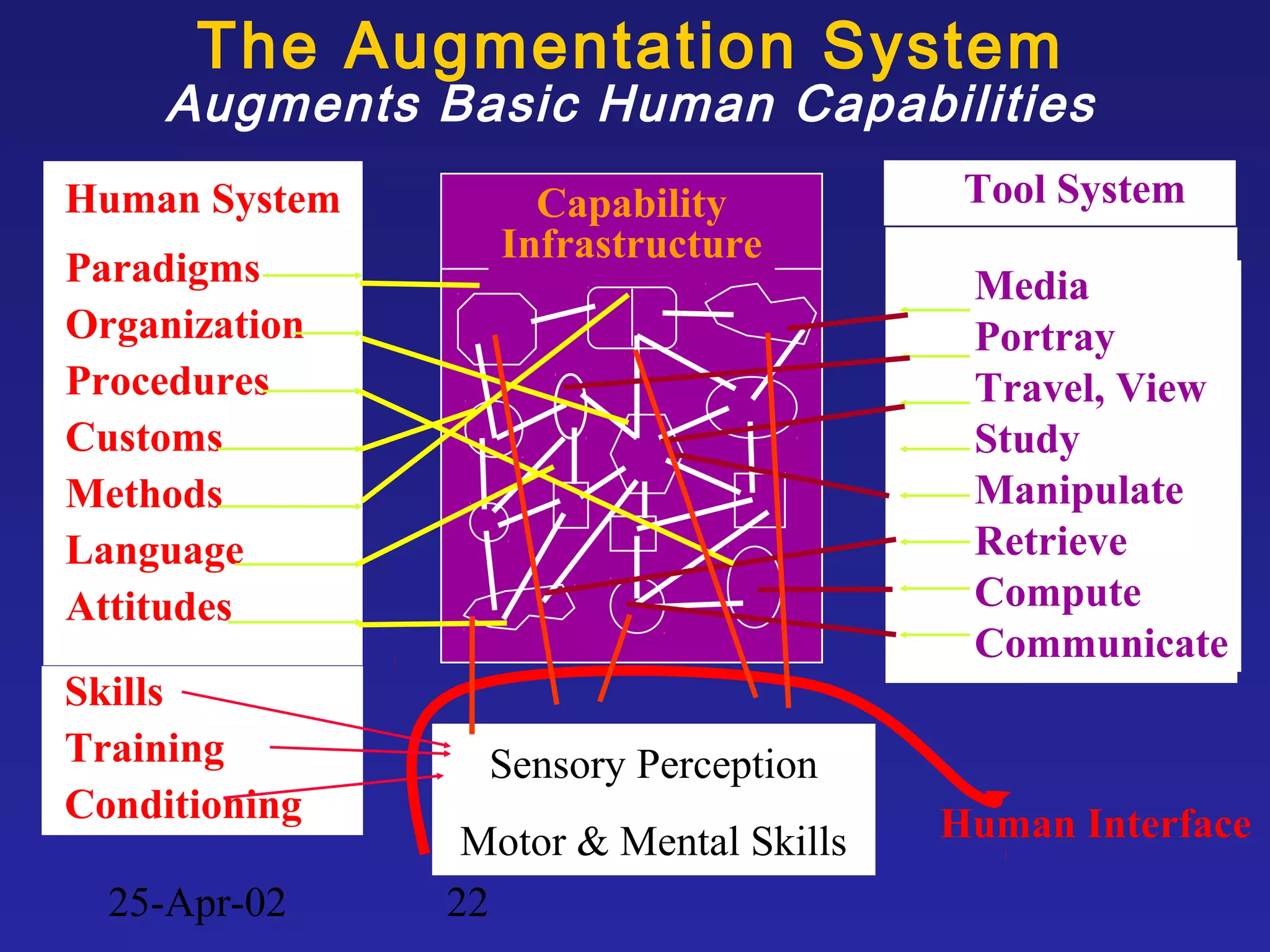 25-Apr-02 22
Capability
Infrastructure
The Augmentation System
Augments Basic Human Capabilities
Human Interface
Sensory Perception
Motor & Mental Skills
Skills
Training
Conditioning
Tool System
Media
Portray
Travel, View
Study
Manipulate
Retrieve
Compute
Communicate
Human System
Paradigms
Organization
Procedures
Customs
Methods
Language
Attitudes
 