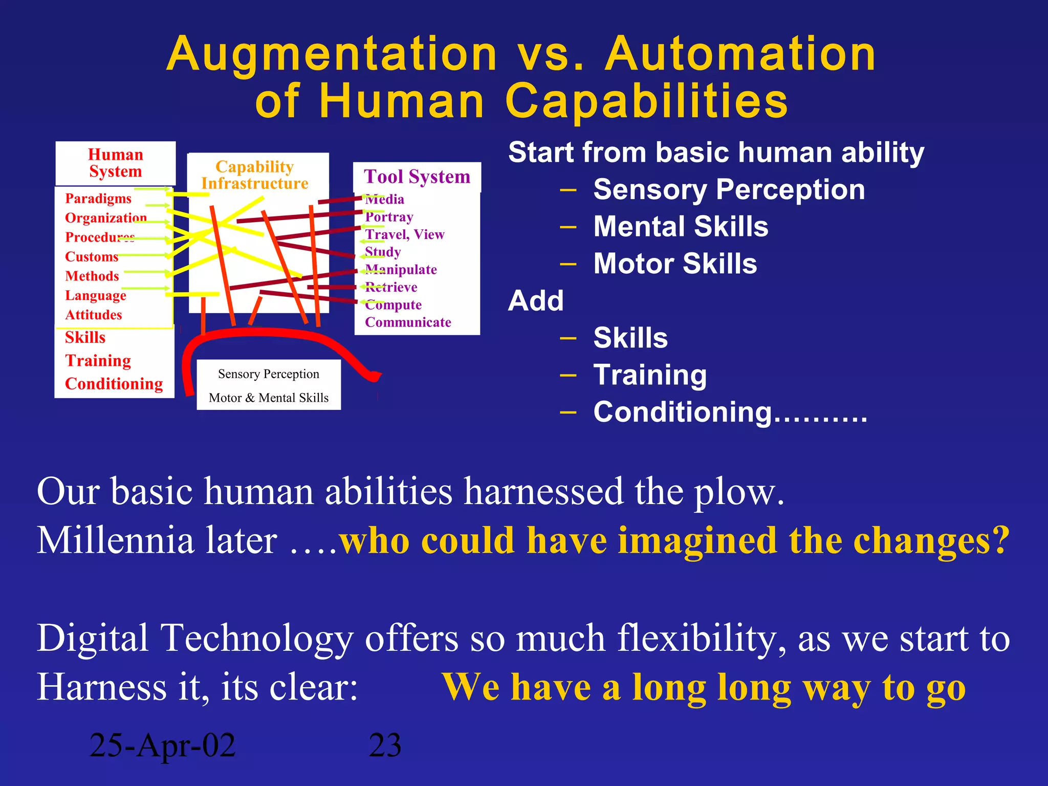 25-Apr-02 23
Augmentation vs. Automation
of Human Capabilities
Start from basic human ability
– Sensory Perception
– Mental Skills
– Motor Skills
Add
– Skills
– Training
– Conditioning……….
Skills
Training
Conditioning
Capability
Infrastructure Tool System
Media
Portray
Travel, View
Study
Manipulate
Retrieve
Compute
Communicate
Human
System
Paradigms
Organization
Procedures
Customs
Methods
Language
Attitudes
Paradigms
Organization
Procedures
Customs
Methods
Language
Attitudes
Sensory Perception
Motor & Mental Skills
Our basic human abilities harnessed the plow.
Millennia later ….who could have imagined the changes?
Digital Technology offers so much flexibility, as we start to
Harness it, its clear: We have a long long way to go
 