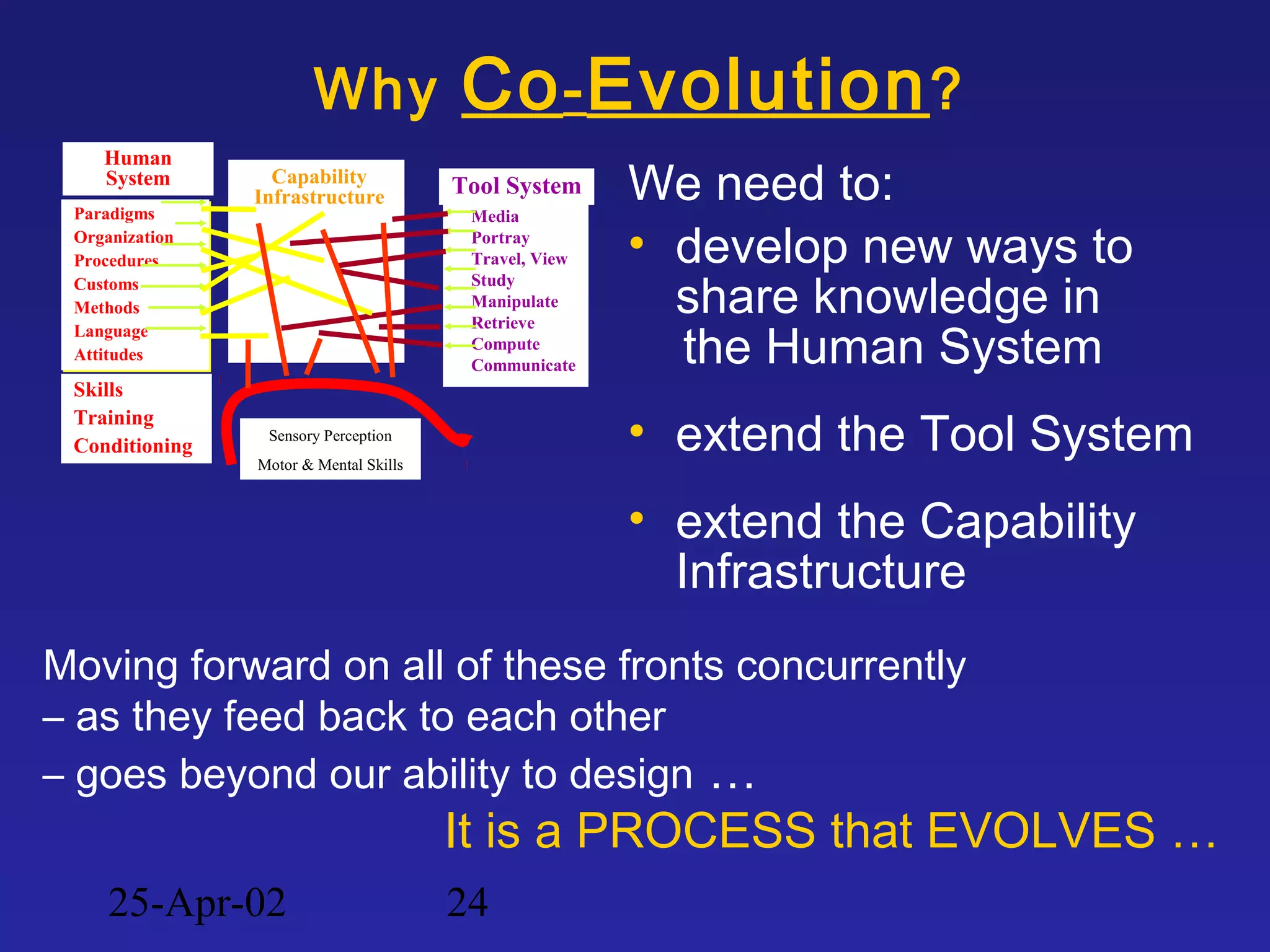 25-Apr-02 24
Why Co-Evolution?
We need to:
• develop new ways to
share knowledge in
the Human System
• extend the Tool System
• extend the Capability
Infrastructure
Moving forward on all of these fronts concurrently
– as they feed back to each other
– goes beyond our ability to design …
It is a PROCESS that EVOLVES …
Skills
Training
Conditioning
Capability
Infrastructure Tool System
Media
Portray
Travel, View
Study
Manipulate
Retrieve
Compute
Communicate
Human
System
Paradigms
Organization
Procedures
Customs
Methods
Language
Attitudes
Paradigms
Organization
Procedures
Customs
Methods
Language
Attitudes
Sensory Perception
Motor & Mental Skills
 