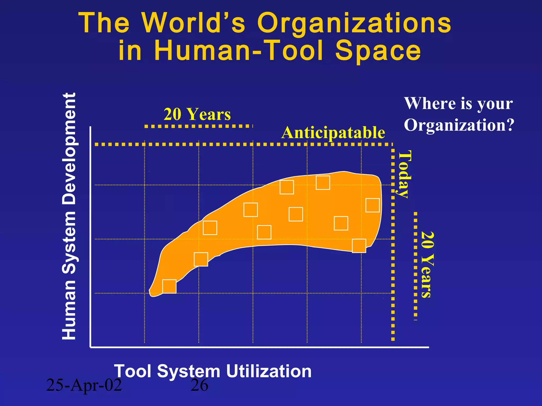 25-Apr-02 26
Where is your
Organization?
Tool System Utilization
HumanSystemDevelopment
20 Years
20Years
Anticipatable
Today
The World’s Organizations
in Human-Tool Space
 