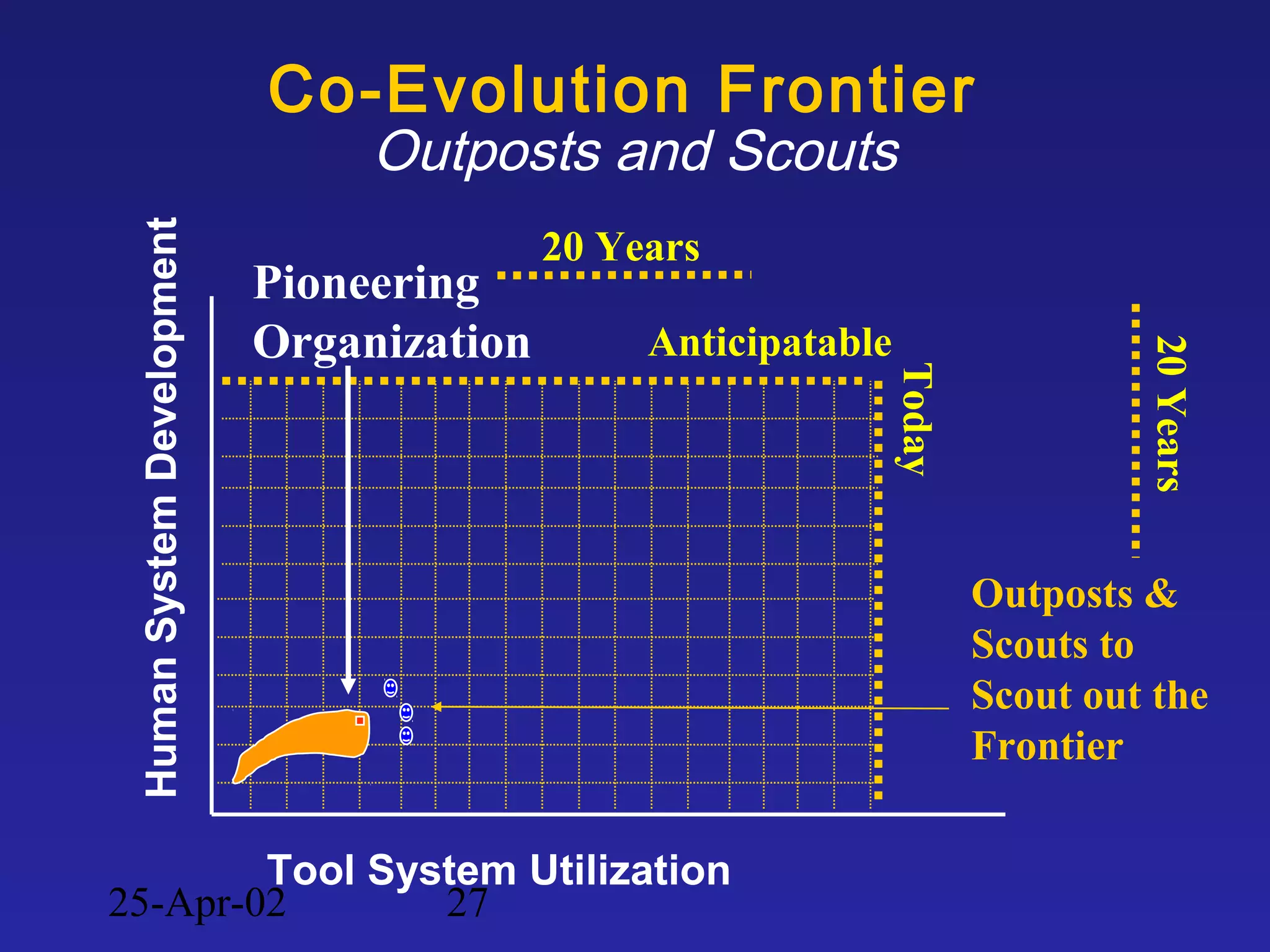 25-Apr-02 27
20 Years
20Years
Anticipatable
TodayTool System Utilization
HumanSystemDevelopment
Co-Evolution Frontier
Outposts and Scouts
Outposts &
Scouts to
Scout out the
Frontier
Pioneering
Organization
 