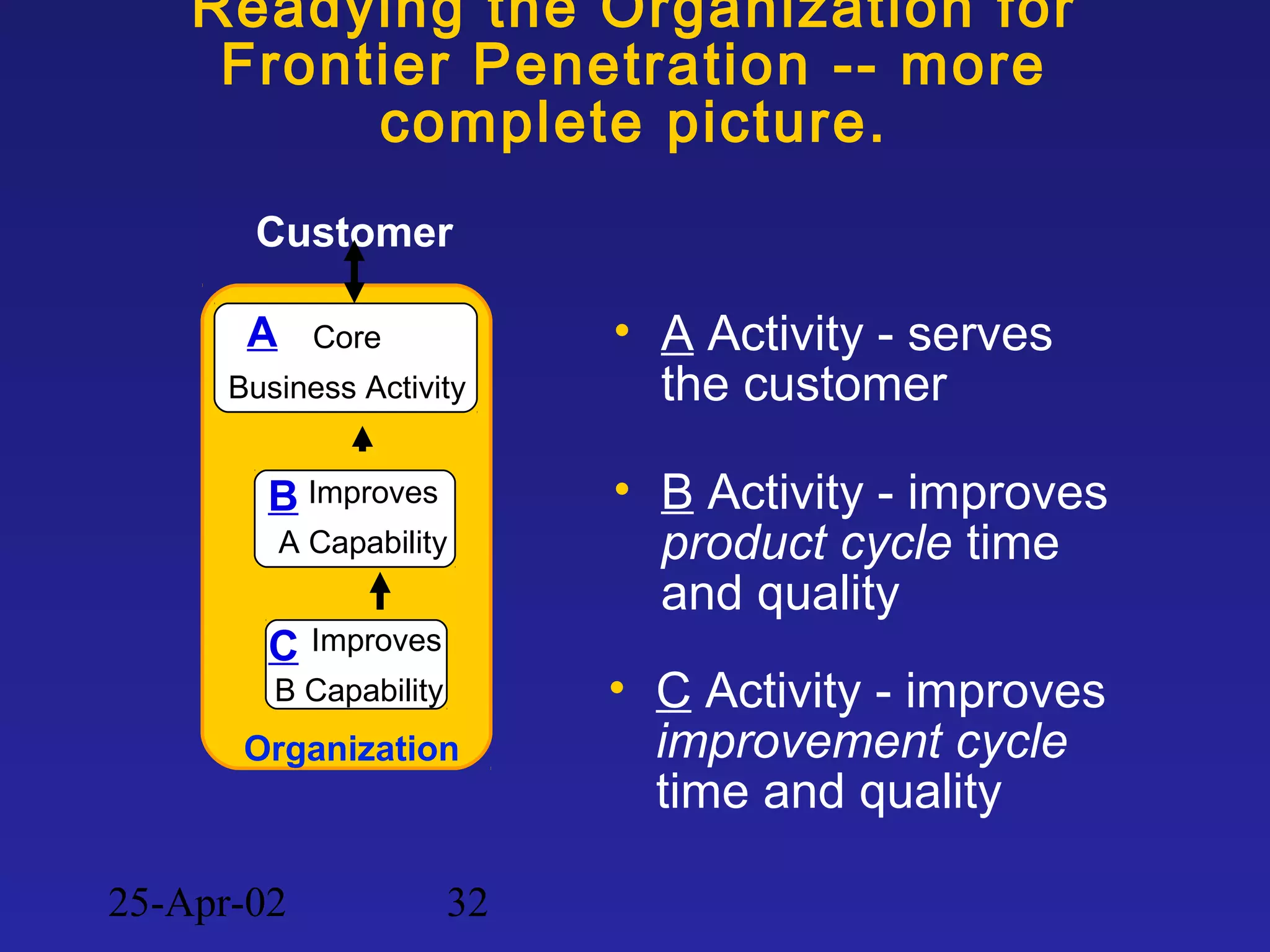 25-Apr-02 32
• C Activity - improves
improvement cycle
time and quality
• B Activity - improves
product cycle time
and quality
• A Activity - serves
the customer
Customer
Organization
A Core
Business Activity
B Improves
A Capability
C Improves
B Capability
Readying the Organization for
Frontier Penetration -- more
complete picture.
 