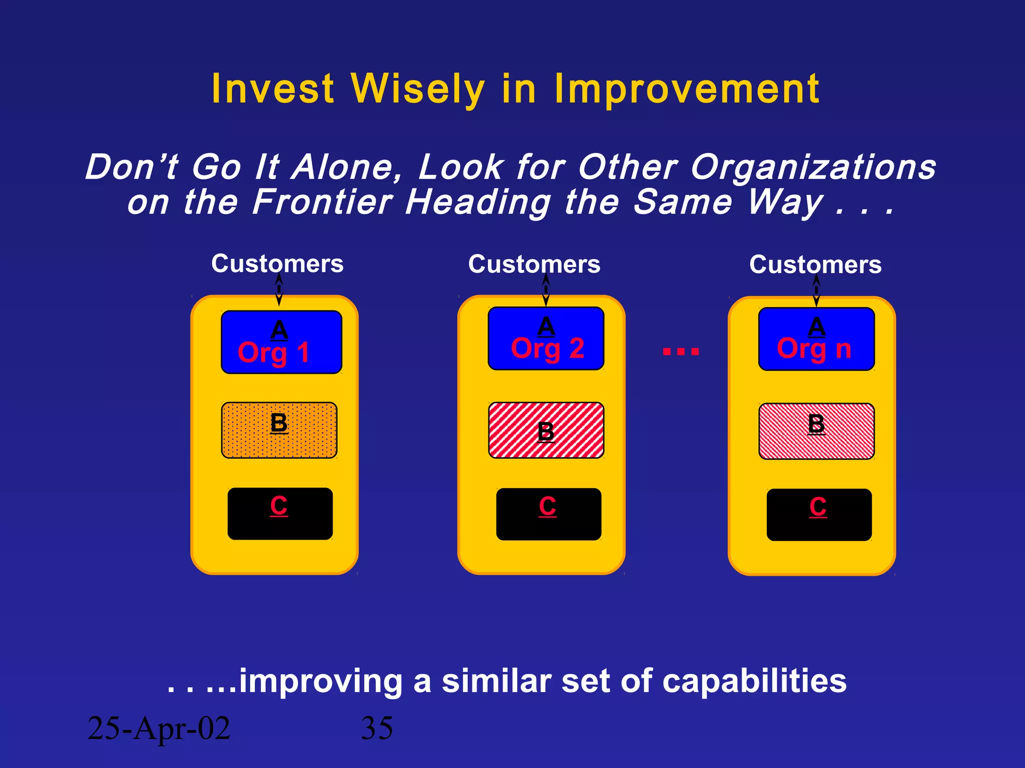 25-Apr-02 35
Invest Wisely in Improvement
Don’t Go It Alone, Look for Other Organizations
on the Frontier Heading the Same Way . . .
. . …improving a similar set of capabilities
B
Customers
C
A
Org 1
Customers
C
Customers
C
...A
Org 2
BB
A
Org n
 