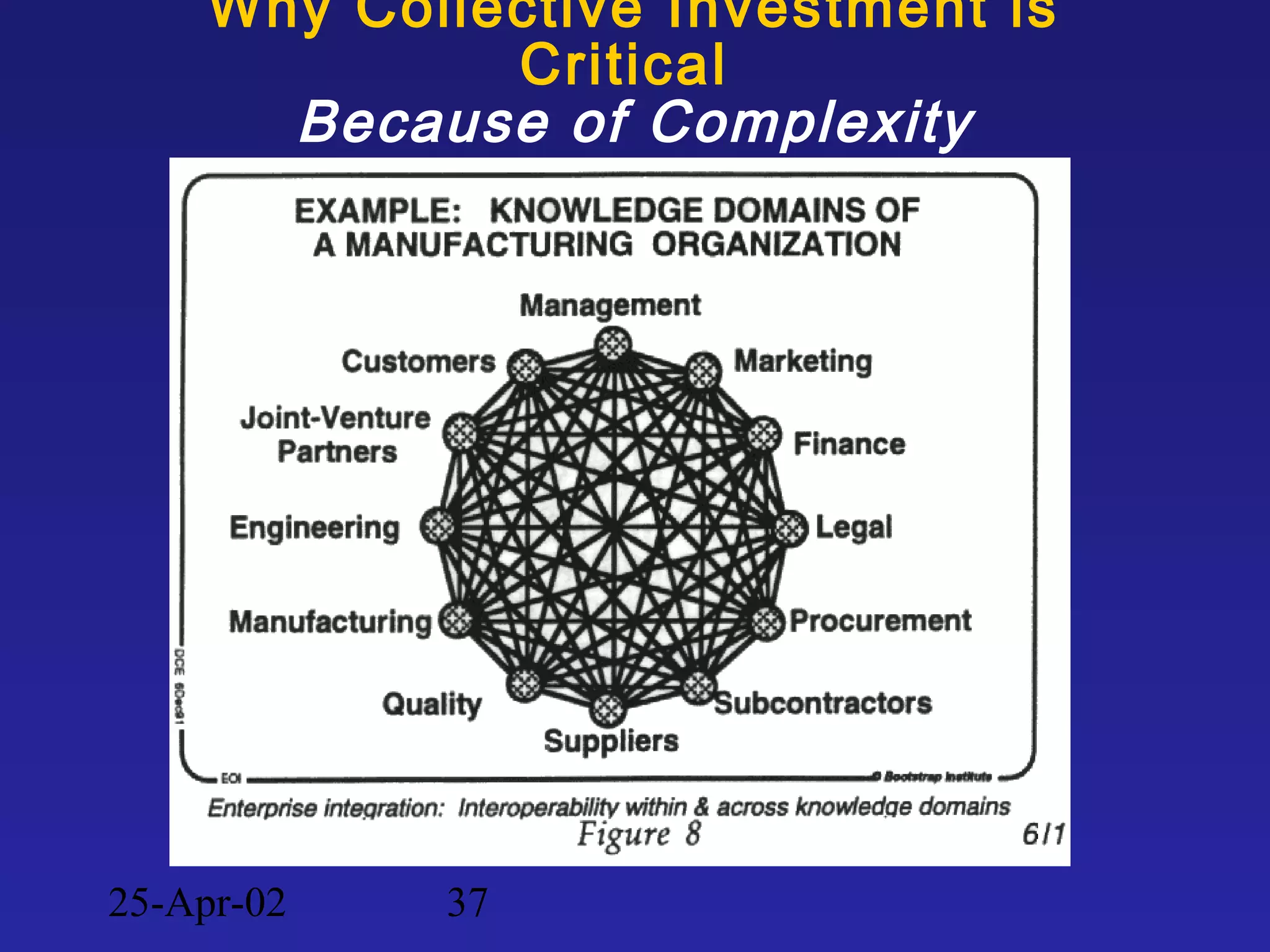 25-Apr-02 37
Why Collective Investment is
Critical
Because of Complexity
 
