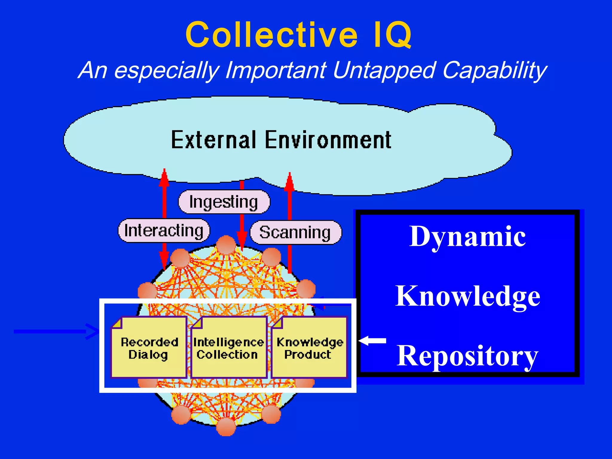 25-Apr-02 38
Recorded
Dialog
Intelligence
Collection
Knowledge
Product
Concurrently:
Integrating
Collaborating
Developing
Learning
(Re)using
ScanningInteracting
Ingesting
External Environment
Collective IQ
An especially Important Untapped Capability
Dynamic
Knowledge
Repository
 