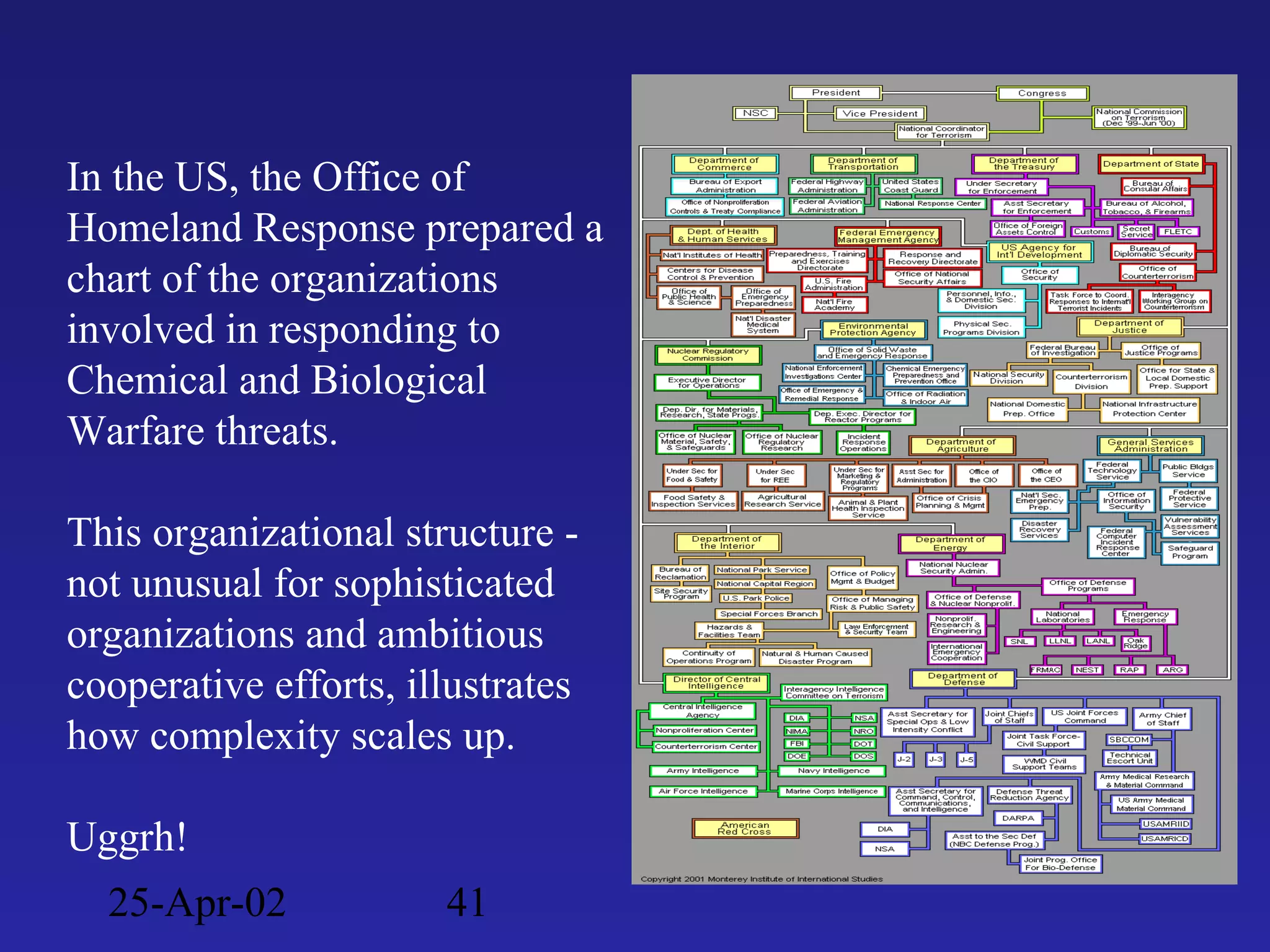 25-Apr-02 41
In the US, the Office of
Homeland Response prepared a
chart of the organizations
involved in responding to
Chemical and Biological
Warfare threats.
This organizational structure -
not unusual for sophisticated
organizations and ambitious
cooperative efforts, illustrates
how complexity scales up.
Uggrh!
 