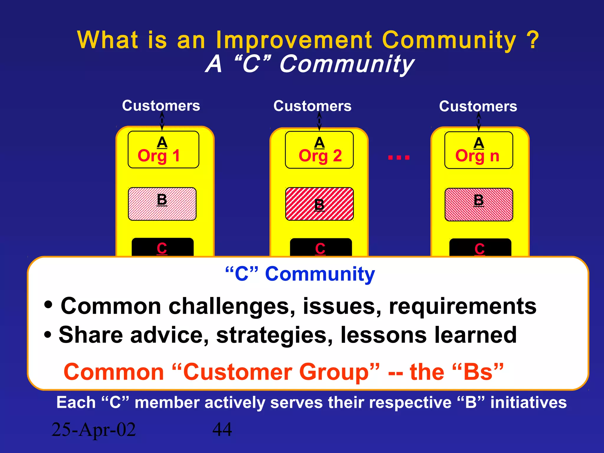 25-Apr-02 44
B
Customers
C
A
Org 1
Customers
C
Customers
C
...A
Org 2
BB
A
Org n
What is an Improvement Community ?
A “C” Community
“C” Community
Each “C” member actively serves their respective “B” initiatives
• Common challenges, issues, requirements
• Share advice, strategies, lessons learned
Common “Customer Group” -- the “Bs”
 