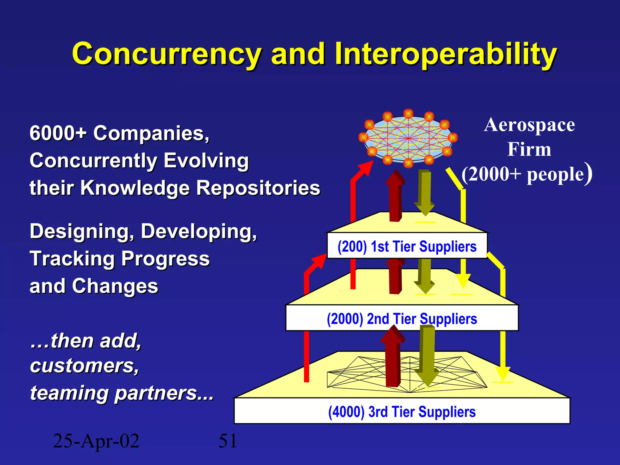 25-Apr-02 51
Concurrency and InteroperabilityConcurrency and Interoperability
6000+ Companies,6000+ Companies,
Concurrently EvolvingConcurrently Evolving
their Knowledge Repositoriestheir Knowledge Repositories
Designing, Developing,Designing, Developing,
Tracking ProgressTracking Progress
and Changesand Changes
……then add,then add,
customers,customers,
teaming partners...teaming partners...
(2000+ people)
(4000) 3rd Tier Suppliers
(2000) 2nd Tier Suppliers
Aerospace
Firm
(200) 1st Tier Suppliers
 