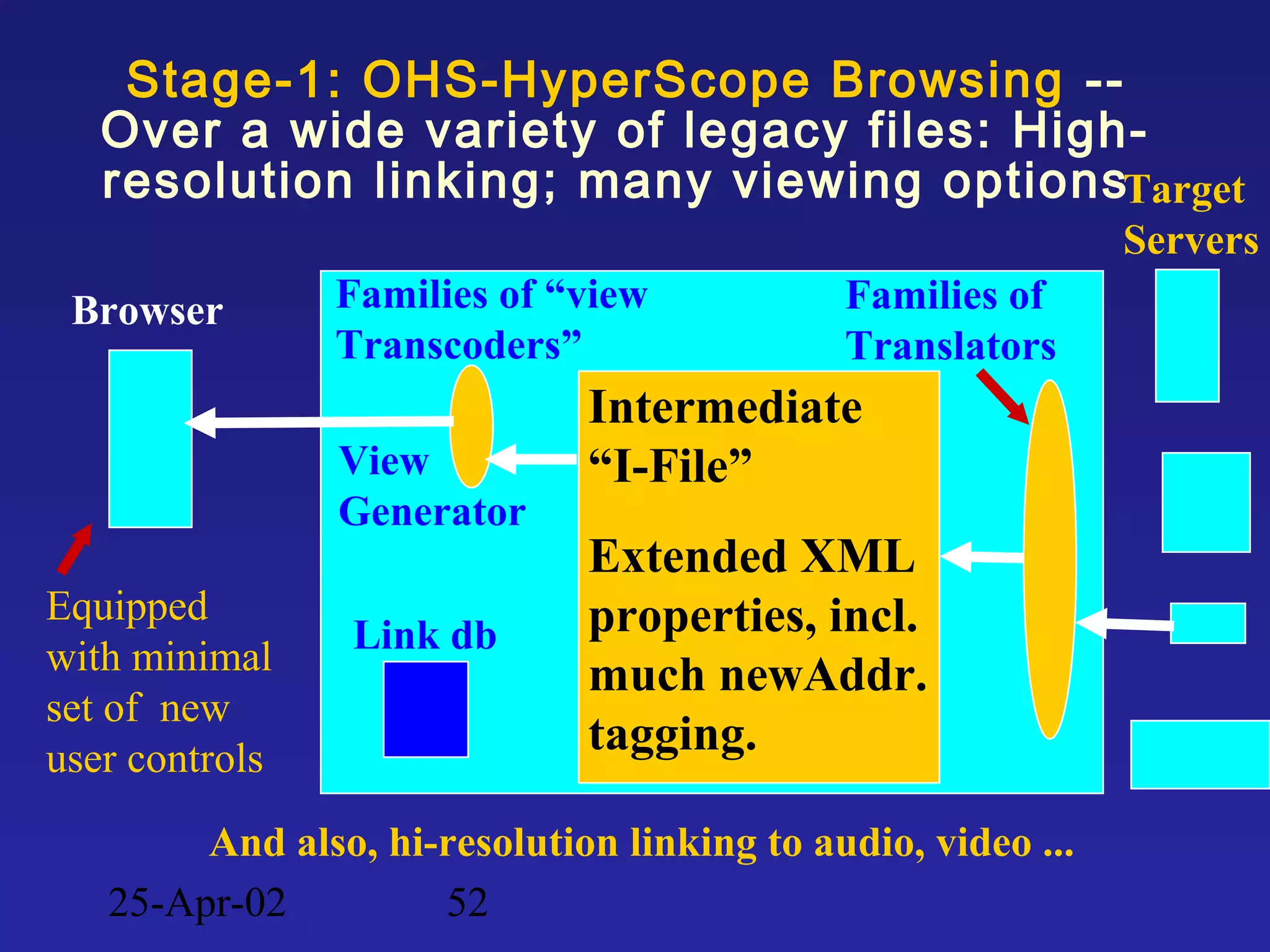 25-Apr-02 52
Stage-1: OHS-HyperScope Browsing --
Over a wide variety of legacy files: High-
resolution linking; many viewing options.
Intermediate
“I-File”
Extended XML
properties, incl.
much newAddr.
tagging.
Target
Servers
Families of
Translators
Families of “view
Transcoders”
Link db
Browser
And also, hi-resolution linking to audio, video ...
View
Generator
Equipped
with minimal
set of new
user controls
 