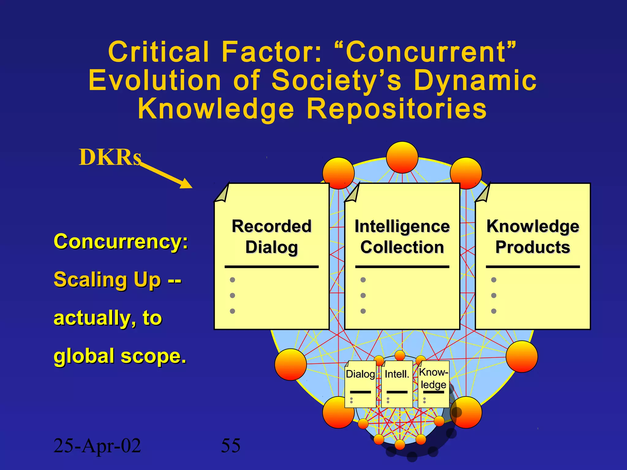 25-Apr-02 55
Concurrency:Concurrency:
Scaling UpScaling Up ----
actually, toactually, to
global scope.global scope.
KnowledgeKnowledge
ProductsProducts
IntelligenceIntelligence
CollectionCollection
RecordedRecorded
DialogDialog
Know-Know-
ledgeledge
Intell.Intell.DialogDialog
Critical Factor: “Concurrent”
Evolution of Society’s Dynamic
Knowledge Repositories
DKRs
 