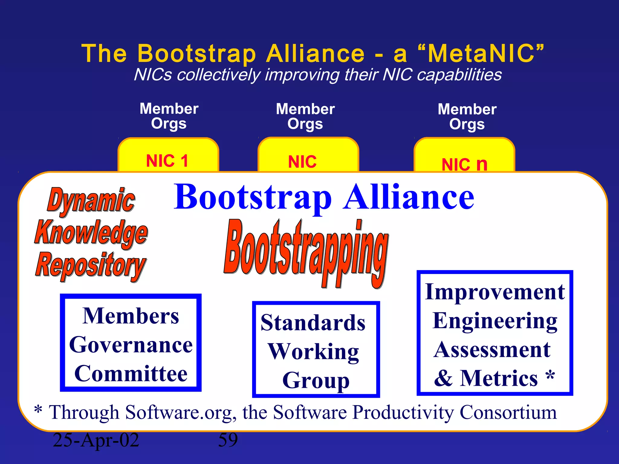 25-Apr-02 59
Member
Orgs
B
NIC 1
C
Member
Orgs
Member
Orgs
B B
...NIC
2
C C
NIC n
B
The Bootstrap Alliance - a “MetaNIC”
NICs collectively improving their NIC capabilities
Bootstrap Alliance
Members
Governance
Committee
Standards
Working
Group
Improvement
Engineering
Assessment
& Metrics *
* Through Software.org, the Software Productivity Consortium
 