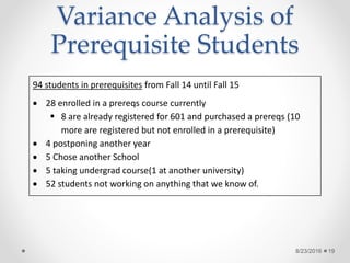 Variance Analysis of
Prerequisite Students
8/23/2016 19
94 students in prerequisites from Fall 14 until Fall 15
 28 enrolled in a prereqs course currently
 8 are already registered for 601 and purchased a prereqs (10
more are registered but not enrolled in a prerequisite)
 4 postponing another year
 5 Chose another School
 5 taking undergrad course(1 at another university)
 52 students not working on anything that we know of.
 