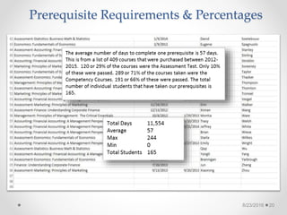 Prerequisite Requirements & Percentages
8/23/2016 20
 