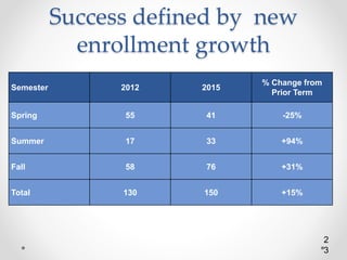 Success defined by new
enrollment growth
2
3
Semester 2012 2015
% Change from
Prior Term
Spring 55 41 -25%
Summer 17 33 +94%
Fall 58 76 +31%
Total 130 150 +15%
 