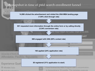 A snapshot in time of paid search enrollment funnel
50 registered (31% application to start)
160 applied (24% application rate)
680 engaged with UNA (85% contact rate)
801 requested more information through the online form or by calling directly
(5.34% conversion rate)
14,980 clicked the advertisement and visited the UNA MBA landing page
(1.04% click through rate)
 