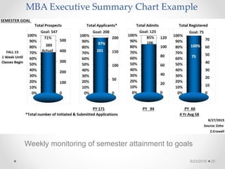 8/23/2016 25
MBA Executive Summary Chart Example
Weekly monitoring of semester attainment to goals
 