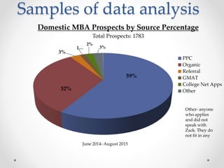 Samples of data analysis
59%
32%
3%
1…
2%
3%
Domestic MBA Prospects by Source Percentage
Total Prospects: 1783
PPC
Organic
Referral
GMAT
College Net Apps
Other
June 2014- August 2015
Other- anyone
who applies
and did not
speak with
Zack. They do
not fit in any
 