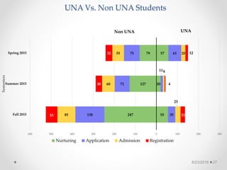UNA Vs. Non UNA Students
8/23/2016 27
55
20
57
247
127
79
35
11
61
138
71
75
25
8
20
85
60
55
21
4
12
55
30
32
600 500 400 300 200 100 0 100 200 300
Fall 2015
Summer 2015
Spring 2015
Semesters
Nurturing Application Admission Registration
UNANon UNA
 