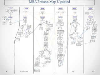MBA Process Map Updated
8/23/2016 10
Orientation
phone call
Prospecting Nurturing Application Admission
Registration
Zoho CRM
Filing
Cabinet
College Net:
ApplyWeb/
Admin
Infoadded
to CRM
Auto
response
email sent
Connect
Make
interview
appt.
Phone call
Conduct
interview
Determine
Readiness
to apply
Begin
Applyweb
Application
Complete
File
COB review
file
Decision
Made
COB phones and
emails
periodically
Leave VM 6
days in a row
+ Email
Email alert
to Zack
Schedule
appt
Orientation
Marketing
Campaigns
Incomplete
Connect
VM and
email sent
Admissions
Prints App/
Creates File
Complete
Application
Registration
Delay in
start
Enroll
601
Nurture to
register
GMAT
Referral
Connect
Email periodically
for 2 weeks
Continue
to nurture
Organic
Banner Xtender
Create
account
with CE
Auto Alert sent to
applicant/Decision
letter posted to
ApplyWeb account
Index
Documents in
extender
Student emails
MBA with prereq
completion
Congratulations
Email
Congrats
Email from
Dean
Congrats/Prereqs
Email from Dean
Does not
purchase
prerequisite
MBA
Email/Phone
Follow up
Prerequisites
Purchase
Prerequisite
Prerequisites
CE Report of
new Students
CE sends
Student info
email to Ivy
Ivy sends CE
confirmation
email
Student receives
prereq packet
Phone call to
Enroll
CampusCE
Ivy
Software
App Manually
Entered into
Banner
Application
Material uploaded
to Admit/Banner
App
Material
prepared
for review
Complete/
Upload
Orientation
Advisement
Sheet
Incomplete
CollegeNet
App
Populates
into Admit
Auto Confirmation
email sent to student
Decision
Material copied
from Admit
Specialty Ad
Connect
Max attempts
Made
Nurture to
Complete
App
App
Submission
Notification
sent to COB
COB sends
email of
Checklist to
student
Application Submission
message sent to student
from ApplyWeb
Complete
File
Receive App
Materials
COB Phone calls
and emails to 6+
attempts
COB follows
up for missing
items
Max attempts Made
nurturing for Next
semester email sent
Admissions sends
snail mail letter of
change form
Prospecting Nurturing Application Admission Registration Prerequisites
PPC
Proactive
Passive
Application
Assigned to
COB in Admit
Auto alert sent to Evaluator for
"Ready for Review"/ Alert sent
to Amanda.
Manual Email sent to Dean
from Evaluator of file
summary/ recommendations
Program
recommendation is made
Admit by Evaluator
Admit alert sent to
Admissions that decision
was made
decision letter
release date
entered in Admit
Admissions sends
manual notification to
Amanda that status has
been updated
Update admission
status in Banner
 