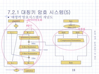 18
7.2.1 대칭키 암호 시스템(5)
plaintext
i
p
key
56bit 중
48bit 선택
L I -1 R I -1
Expansion
Permutation
S-Box Sbstitution
P-Box Permutation
L I R I
48bit
32bit 6input -> 4output
32bit
Shift Shift
Compression Permutation
key
IP
-1 ciphertext
16
번
반복
16
번
라운드
중
하나
• 대칭키 암호시스템의 개념도
f함수
데이터암호화
키생성
 