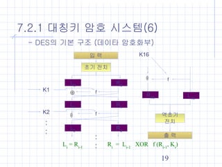 19
7.2.1 대칭키 암호 시스템(6)
입 력
K1
K2
:
:
초기 전치
L0
L1
L2
R0
R1
R2
:
:
f
f
R16 L16
f
역초기
전치
출 력
K16
Li
= Ri-1
Ri
= Li-1
XOR f (Ri-1
, Ki
)
- DES의 기본 구조 (데이타 암호화부)
 