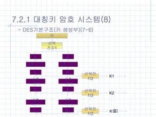 21
7.2.1 대칭키 암호 시스템(8)
- DES기본구조(키 생성부)(7-6)
키
선택
전치1
c0
좌측 시프트
c1
c2
좌측
시프트
c15
좌측
시프트
d0
좌측 시프트
d1
d2
좌측
시프트
d15
좌측
시프트
선택전
치2
선택전
치2
선택전
치2
K1
K2
K16
:
:
:
:
:
:
 