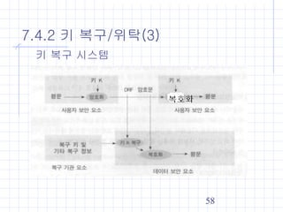 58
7.4.2 키 복구/위탁(3)
키 복구 시스템
 