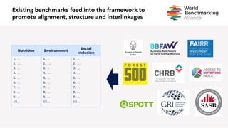 Existing benchmarks feed into the framework to
promote alignment, structure and interlinkages
Nutrition Environment
Social
inclusion
1. …
2. ….
3. …
4. …
5. …
6. …
7. …
8. …
9. …
10.…
1. …
2. ….
3. …
4. …
5. …
6. …
7. …
8. …
9. …
10...
1. …
2. ….
3. …
4. …
5. …
6. …
7. …
8. …
9. …
10...
 