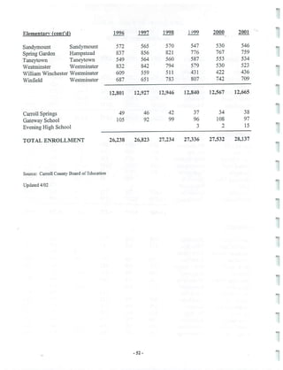 2002 Carroll County Maryland Facts Book