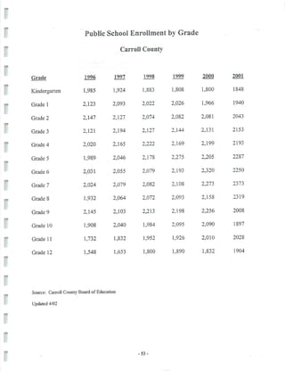 2002 Carroll County Maryland Facts Book