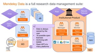 Mendeley Data is a full research data management suite:
Data
Repository
Publish
MD
Data
Search
Discover
dB Institutional Product
Data
Manager
Curate
Data
Monitor
Report
Track
NIH
Collaborate
Free
Open,
API’s
Secure
Tailored
Paid
• Data is always
owned by the
user
• 16 possible open
licenses
• Archiving with
DANS
• Open API”s to
many platforms
Data
Repository
Publish
Showcase MD
 