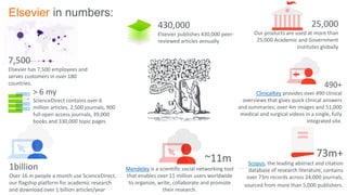 1billion
Over 16 m people a month use ScienceDirect,
our flagship platform for academic research
and download over 1 billion articles/year
73m+
Scopus, the leading abstract and citation
database of research literature, contains
over 73m records across 24,000 journals,
sourced from more than 5,000 publishers.
25,000
Our products are used at more than
25,000 Academic and Government
institutes globally
7,500
Elsevier has 7,500 employees and
serves customers in over 180
countries.
430,000
Elsevier publishes 430,000 peer-
reviewed articles annually
9 m
Mendeley is a scientific social networking tool
that enables over 11 million users worldwide
to organize, write, collaborate and promote
their research.
~11m
490+
ClinicalKey provides over 490 clinical
overviews that gives quick clinical answers
and summaries; over 4m images and 51,000
medical and surgical videos in a single, fully
integrated site.
> 6 my
ScienceDirect contains over 6
million articles, 2,500 journals, 900
full open access journals, 39,000
books and 330,000 topic pages
Elsevier in numbers:
 