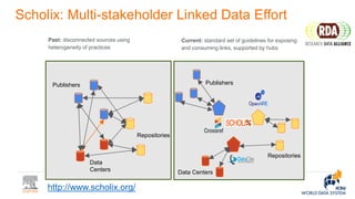 Scholix: Multi-stakeholder Linked Data Effort
Publishers
Data
Centers
Repositories
Past: disconnected sources using
heterogeneity of practices
Publishers
Data Centers
Repositories
Current: standard set of guidelines for exposing
and consuming links, supported by hubs
http://www.scholix.org/
 