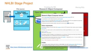 NHLBI Stage Project
https://www.nhlbidatastage.org/about/
Seven Bridges
Fair4CURES Platform
Storage
Task 1 Workflow
Input
Task 2
Research Object Profiler
Add annotation and
relationships (metadata)
to collection to describe a
research object:
- URI
- Length
- Filename
- Checksums
etc.
Mendeley Data
Research Object Serializer (a
manifest itemizing file names)
Serialise Research Object in
standard format based BagIt
Mix of digital
objects
Research Object ComposerFile source
TOPMed
R
O
Open API
R
O
Future: need to address how to
deserialize the BagIt so that there isn’t
additional work for user to repack
Storing ROsCreating the RO
Zenodo
DataVerse
https://github.com/Research
Object/research-object-
composer/blob/master/introduction.ipynb
 