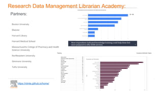 Partners:
https://rdmla.github.io/home/
Research Data Management Librarian Academy:
 