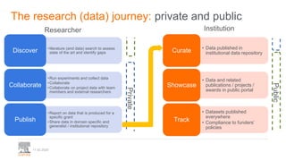 Private
11.02.2020
The research (data) journey: private and public
•literature (and data) search to assess
state of the art and identify gapsDiscover
•Run experiments and collect data
•Collaborate
•Collaborate on project data with team
members and external researchers
Collaborate
•Report on data that is produced for a
specific grant
•Share data in domain specific and
generalist / institutional repository
Publish
Researcher
• Data published in
institutional data repositoryCurate
• Data and related
publications / projects /
awards in public portal
Showcase
• Datasets published
everywhere
• Compliance to funders’
policies
Track
Institution
Public
 