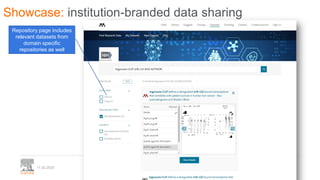 11.02.2020
Repository page includes
relevant datasets from
domain specific
repositories as well
Showcase: institution-branded data sharing
 
