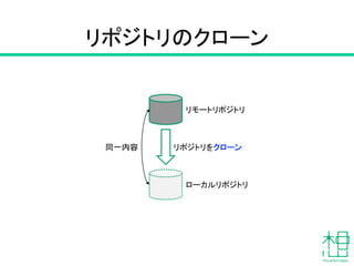 リモートリポジトリ
ローカルリポジトリ
リポジトリをクローン同一内容
リポジトリのクローン
 