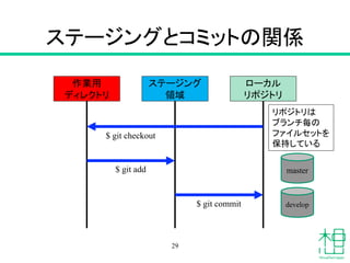 ステージングとコミットの関係
29
作業用
ディレクトリ
ステージング
領域
ローカル
リポジトリ
$ git checkout
$ git add
$ git commit
リポジトリは
ブランチ毎の
ファイルセットを
保持している
master
develop
 